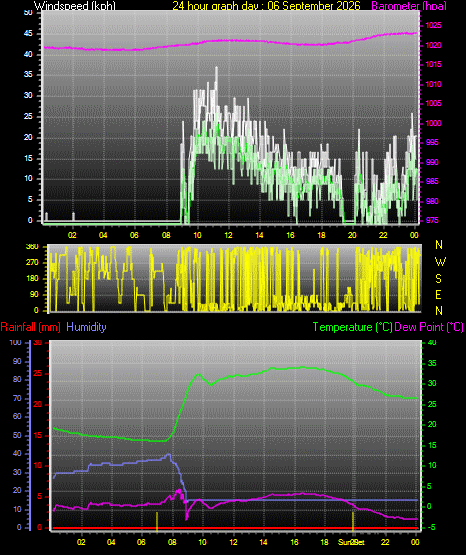 24 Hour Graph for Day 06