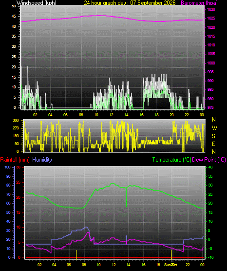24 Hour Graph for Day 07