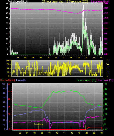 24 Hour Graph for Day 12