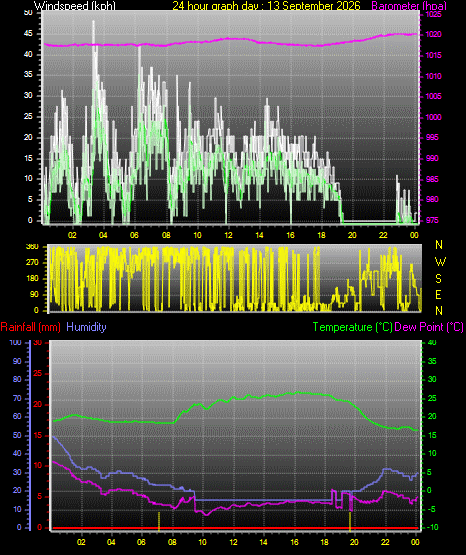 24 Hour Graph for Day 13