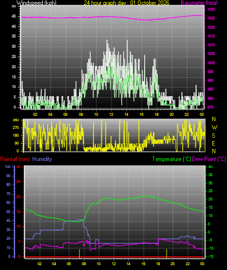 24 Hour Graph for Day 01