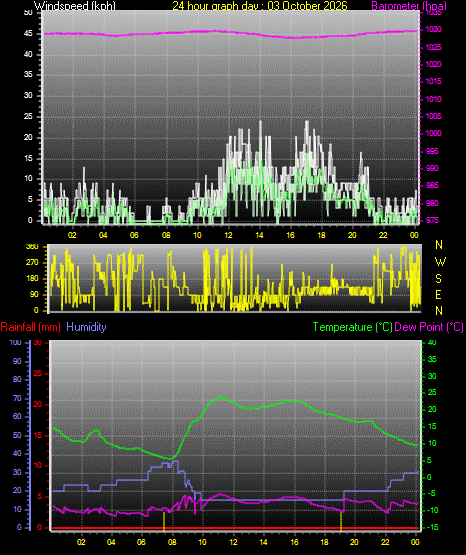 24 Hour Graph for Day 03