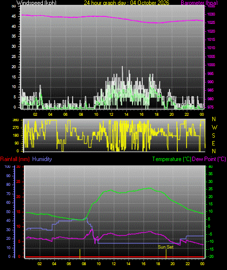 24 Hour Graph for Day 04