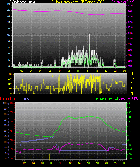 24 Hour Graph for Day 05