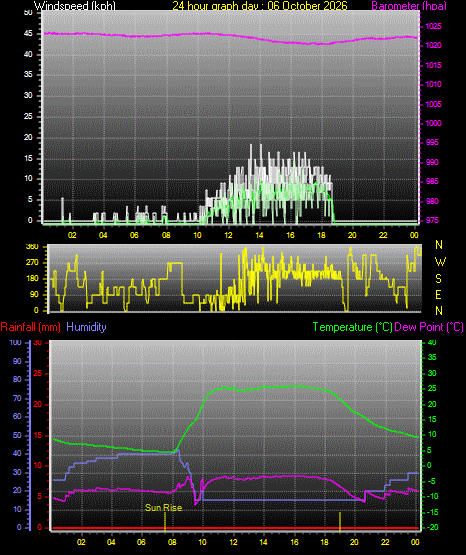 24 Hour Graph for Day 06
