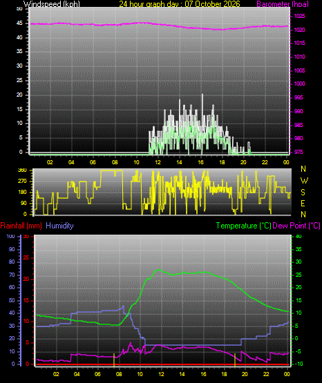 24 Hour Graph for Day 07