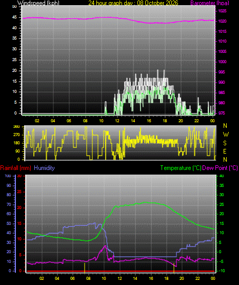 24 Hour Graph for Day 08