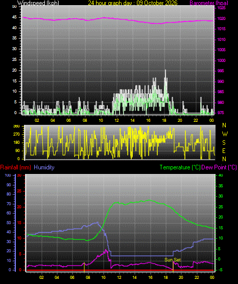 24 Hour Graph for Day 09