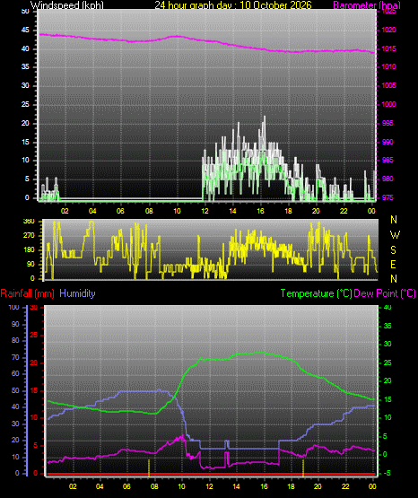 24 Hour Graph for Day 10