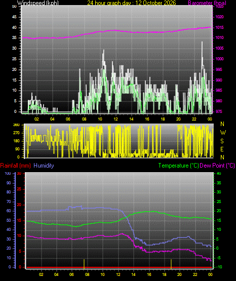 24 Hour Graph for Day 12