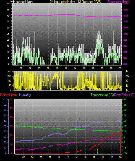 24 Hour Graph for Day 13