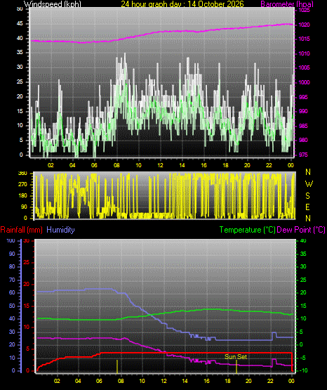 24 Hour Graph for Day 14