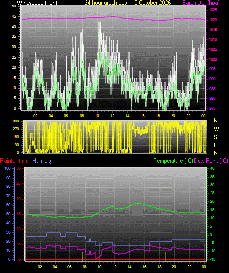 24 Hour Graph for Day 15