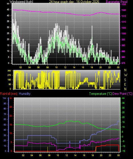 24 Hour Graph for Day 16