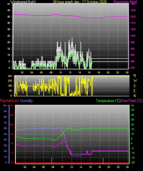 24 Hour Graph for Day 17