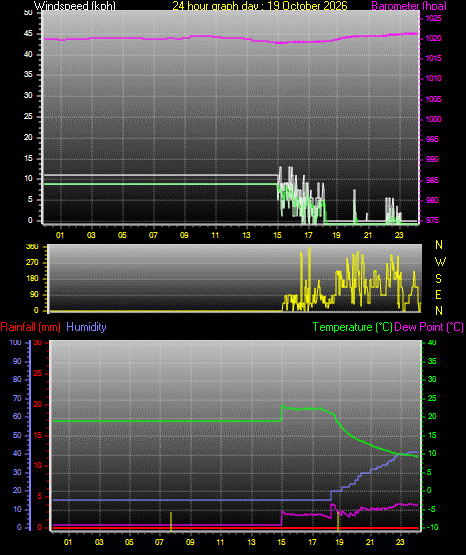 24 Hour Graph for Day 19