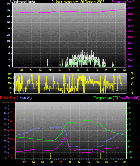 24 Hour Graph for Day 20