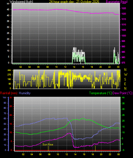 24 Hour Graph for Day 21