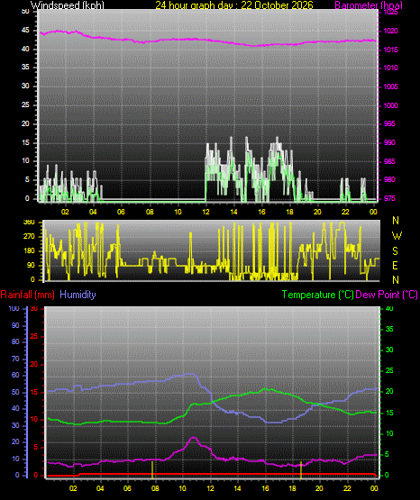 24 Hour Graph for Day 22
