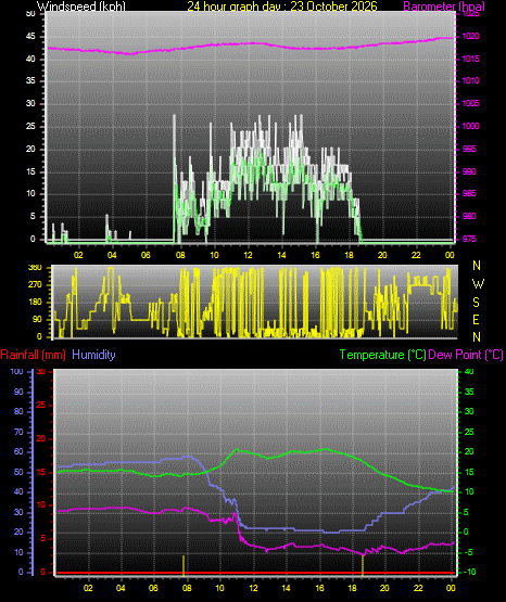 24 Hour Graph for Day 23