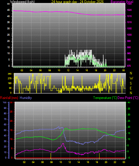 24 Hour Graph for Day 24