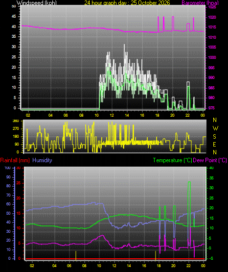 24 Hour Graph for Day 25