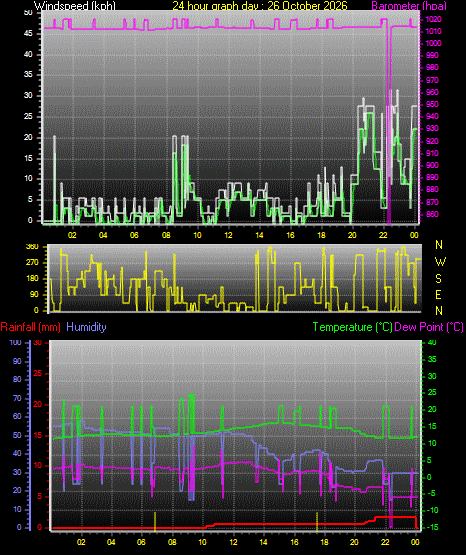 24 Hour Graph for Day 26