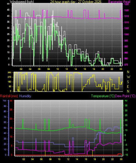 24 Hour Graph for Day 27