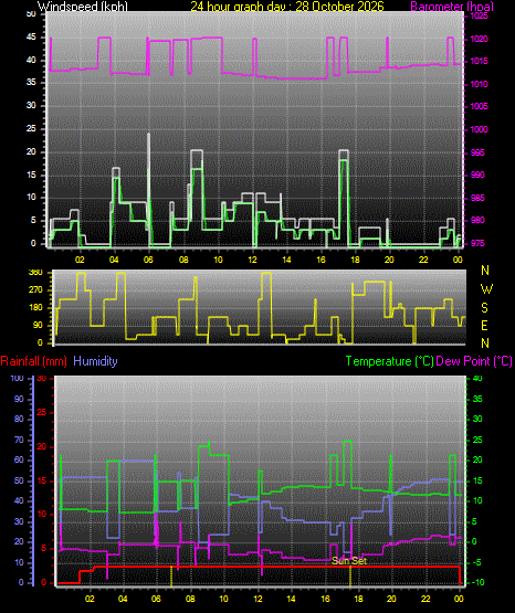 24 Hour Graph for Day 28
