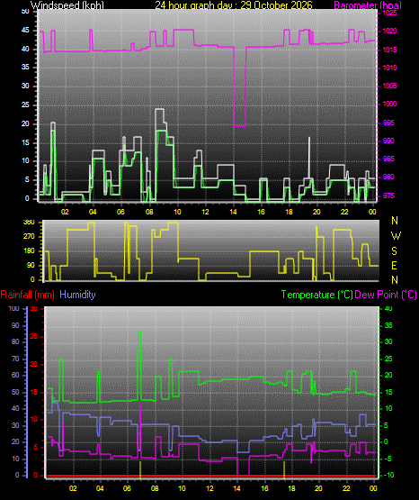 24 Hour Graph for Day 29