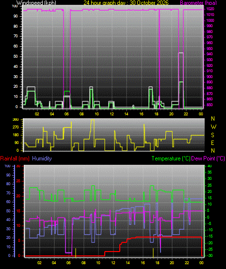24 Hour Graph for Day 30